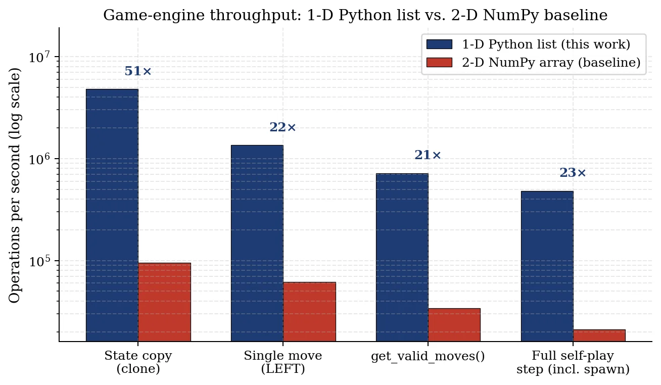 Figure 6.2 from the report: 1-D Python list engine versus a 2-D NumPy baseline, 20× to 51× faster on every operation.