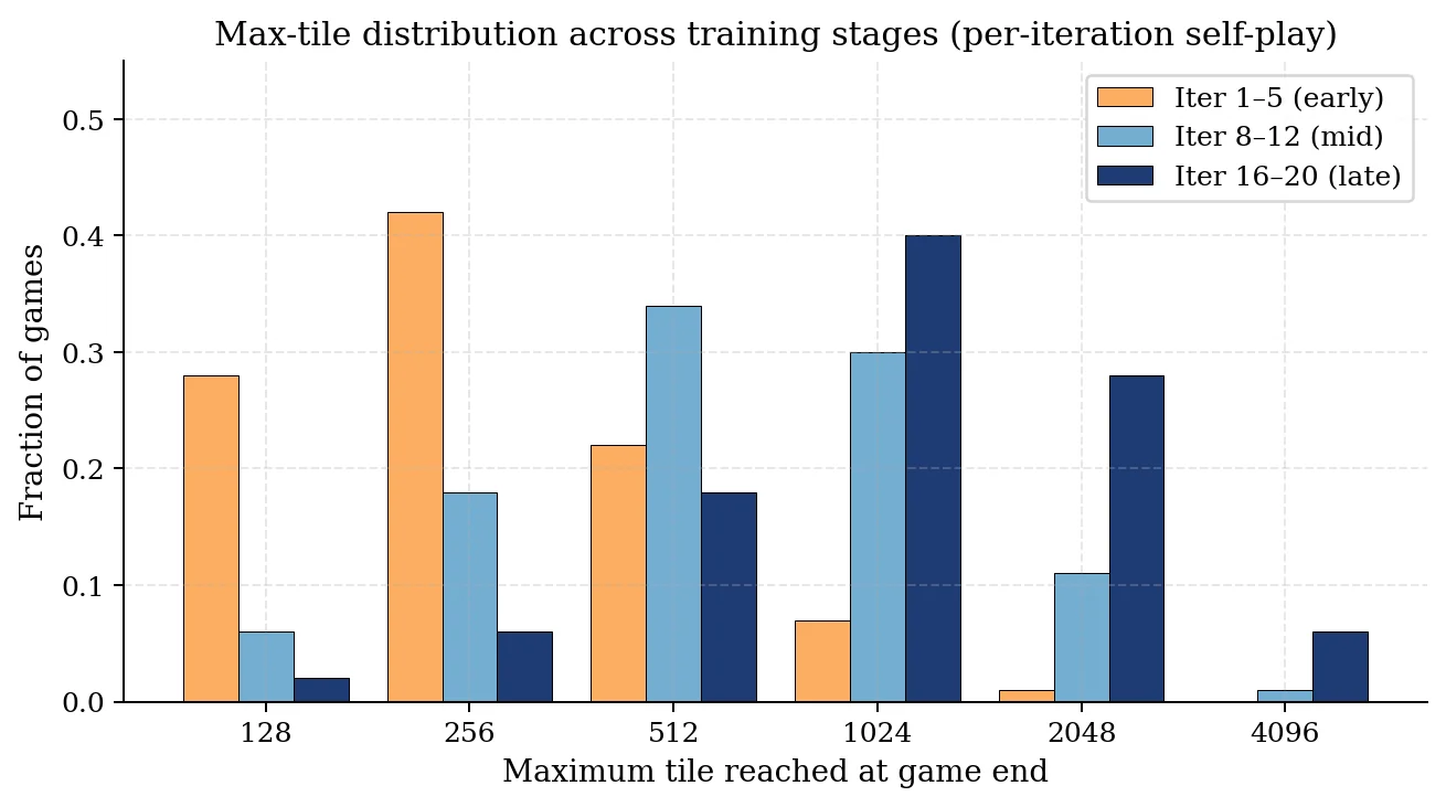 Figure 6.3 from the report: max-tile distribution shifting right from early to late training, with 2048 in about 28% of late games.