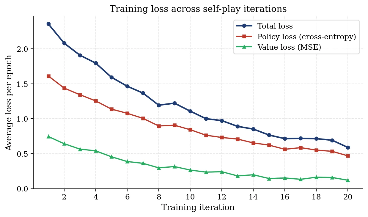 Figure 6.1 from the report: total, policy, and value loss decreasing smoothly across 20 self-play iterations.