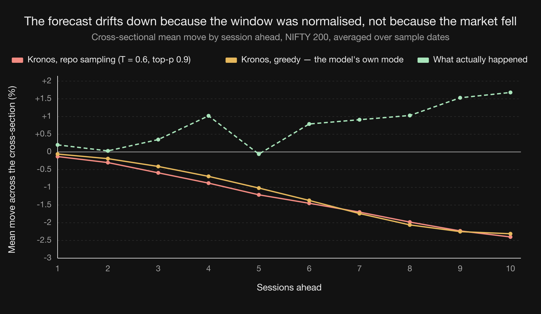 Line chart of the cross-sectional mean move by session ahead: two Kronos prediction curves falling to about −2.4% by session 10 while the realised curve rises to +1.7%.