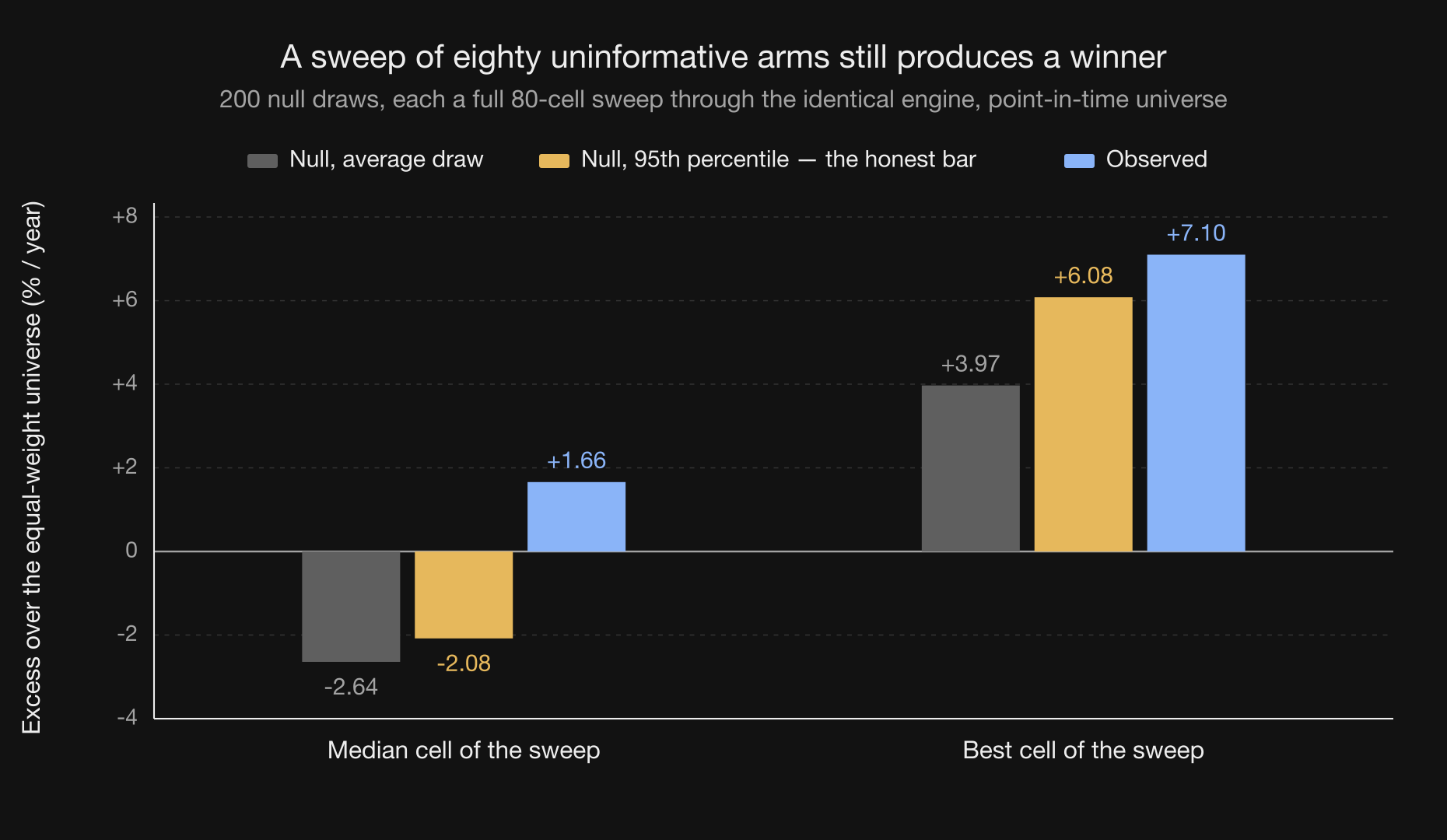 Grouped bar chart of the median and best cell of an 80-cell sweep against a null distribution: the null best cell earns +3.97% on average and +6.08% at the 95th percentile, against +7.10% observed.
