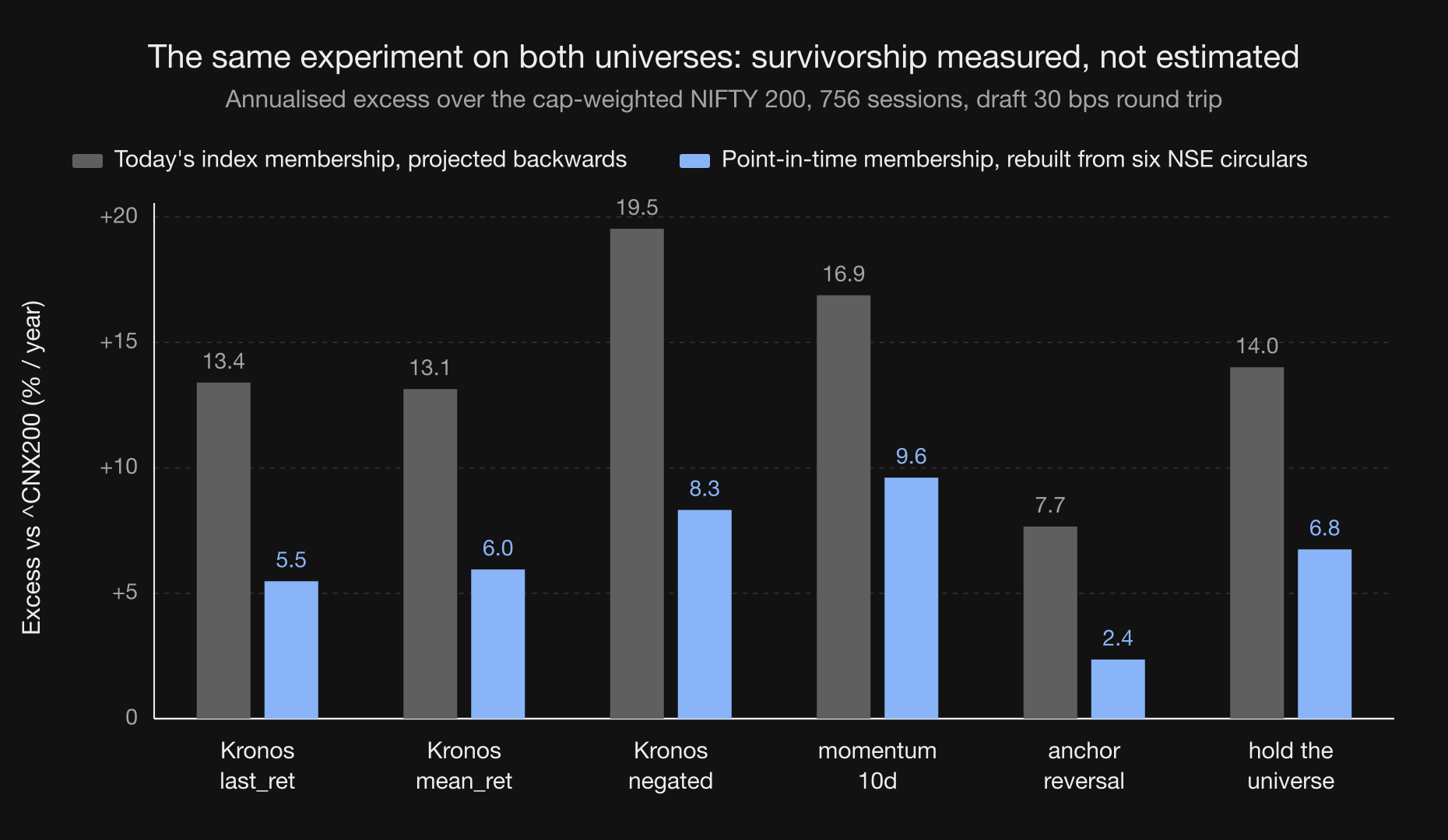 Grouped bar chart comparing annualised excess return for six strategy arms on a back-projected index membership versus a rebuilt point-in-time membership; every point-in-time bar is between a third and a little over half of its counterpart.